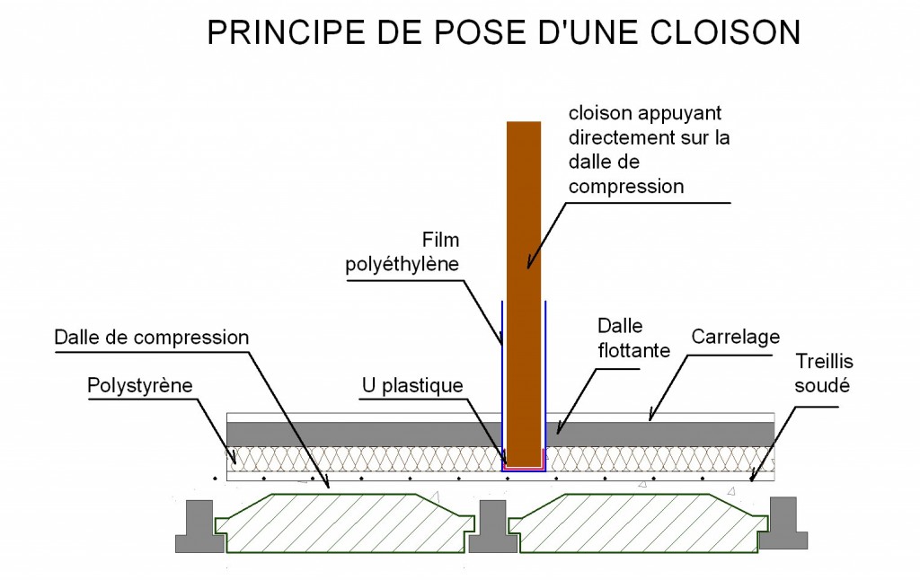 Comment poseton une cloison sur un plancher ? Le plancher — free download